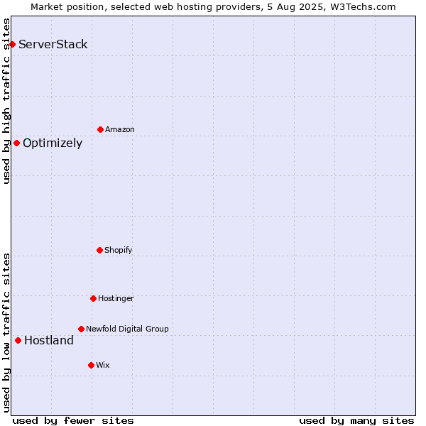 Market position of Hostland vs. Optimizely vs. ServerStack