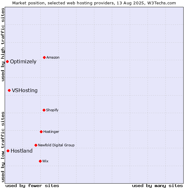 Market position of VSHosting vs. Hostland vs. Optimizely