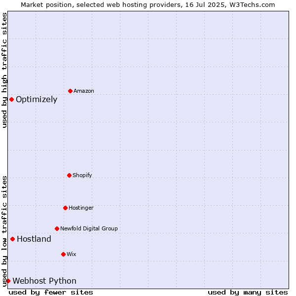 Market position of Hostland vs. Optimizely vs. Webhost Python