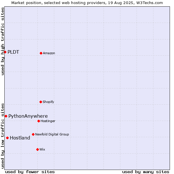 Market position of Hostland vs. PythonAnywhere vs. PLDT