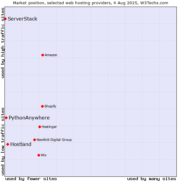 Market position of Hostland vs. PythonAnywhere vs. ServerStack