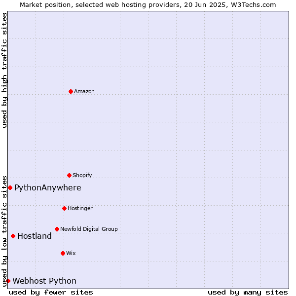 Market position of Hostland vs. PythonAnywhere vs. Webhost Python