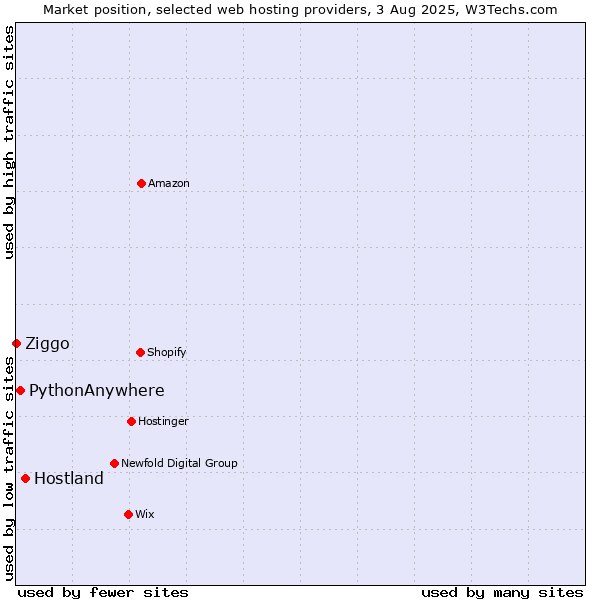 Market position of Hostland vs. PythonAnywhere vs. Ziggo