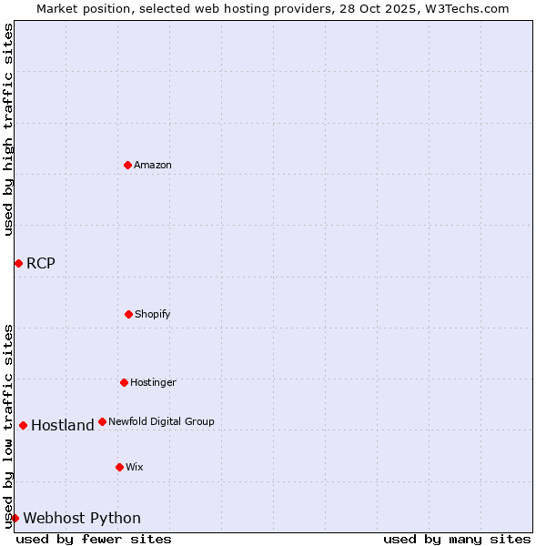 Market position of Hostland vs. RCP vs. Webhost Python
