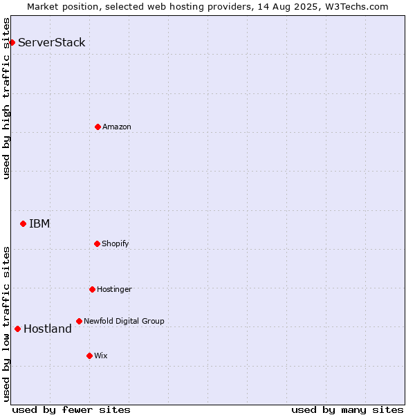 Market position of IBM vs. Hostland vs. ServerStack