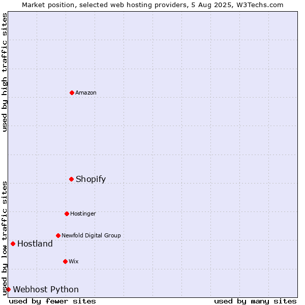 Market position of Shopify vs. Hostland vs. Webhost Python