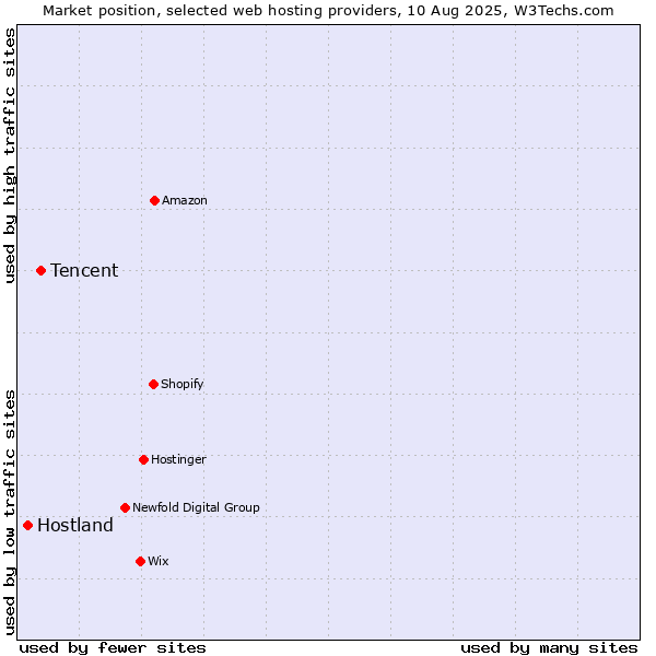 Market position of Tencent vs. Hostland