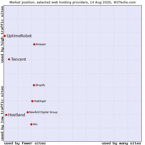 Market position of Tencent vs. Hostland vs. UptimeRobot
