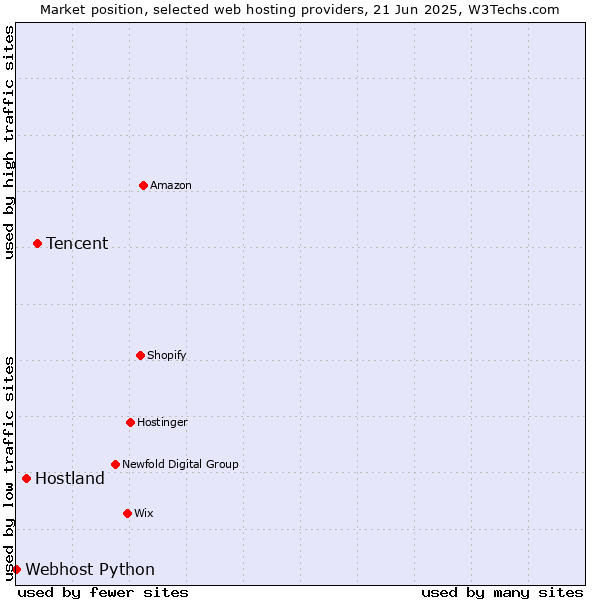 Market position of Tencent vs. Hostland vs. Webhost Python