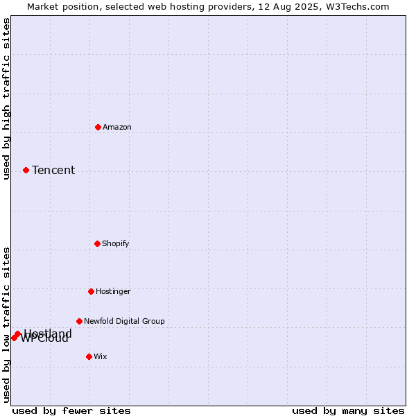 Market position of Tencent vs. Hostland vs. WPCloud