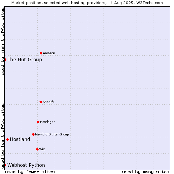 Market position of Hostland vs. The Hut Group vs. Webhost Python