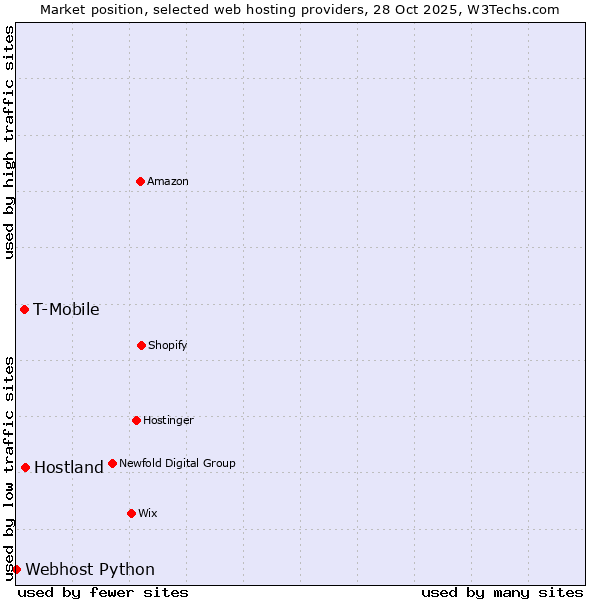 Market position of Hostland vs. T-Mobile vs. Webhost Python