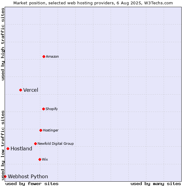 Market position of Vercel vs. Hostland vs. Webhost Python
