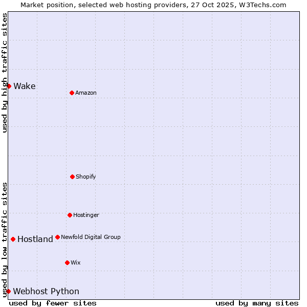 Market position of Hostland vs. Wake vs. Webhost Python