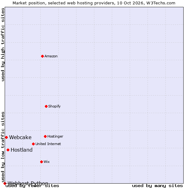 Market position of Hostland vs. Webcake vs. Webhost Python