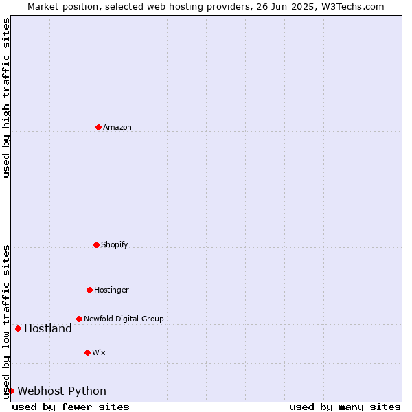 Market position of Hostland vs. Webhost Python