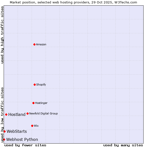 Market position of Hostland vs. WebStarts vs. Webhost Python