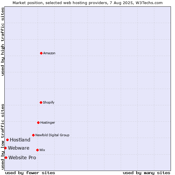 Market position of Hostland vs. Website Pro vs. Webware