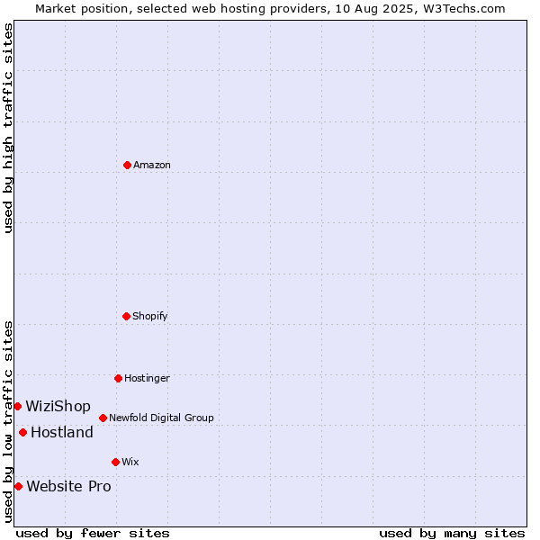 Market position of Hostland vs. Website Pro vs. WiziShop