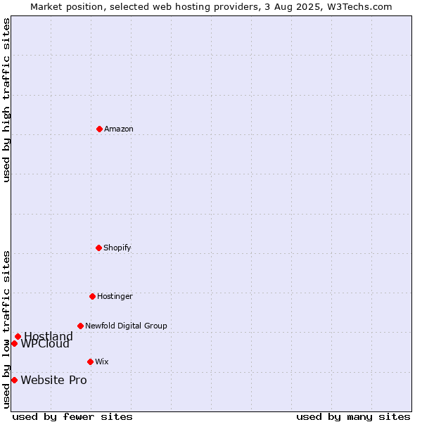 Market position of Hostland vs. Website Pro vs. WPCloud