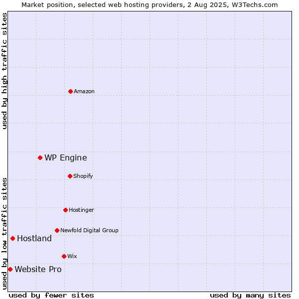 Market position of WP Engine vs. Hostland vs. Website Pro