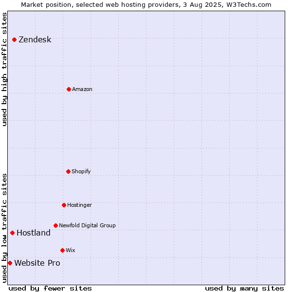 Market position of Zendesk vs. Hostland vs. Website Pro