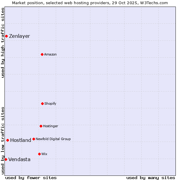 Market position of Hostland vs. Zenlayer vs. Vendasta