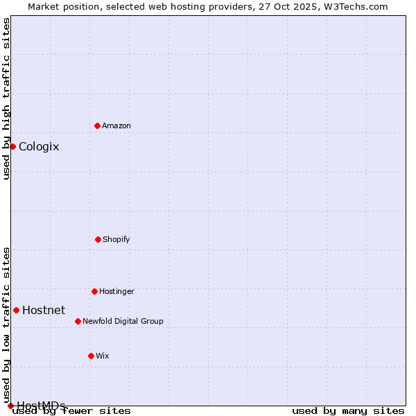 Market position of Hostnet vs. Cologix vs. HostMDs