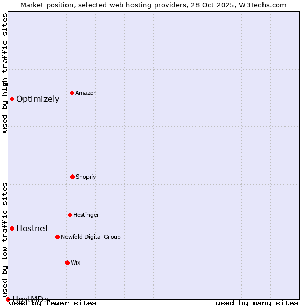 Market position of Hostnet vs. Optimizely vs. HostMDs