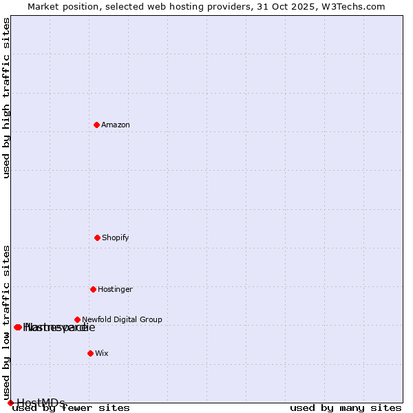Market position of Namespace vs. Hostneverdie vs. HostMDs