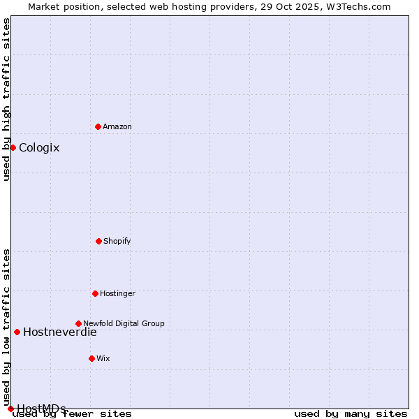 Market position of Hostneverdie vs. Cologix vs. HostMDs