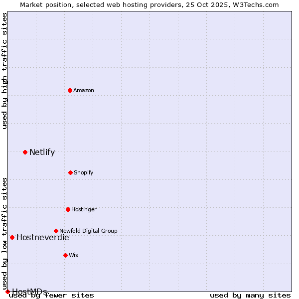 Market position of Netlify vs. Hostneverdie vs. HostMDs