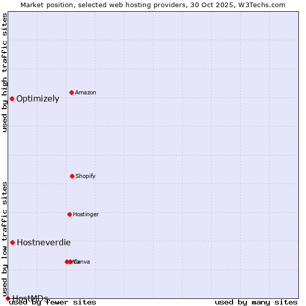 Market position of Hostneverdie vs. Optimizely vs. HostMDs
