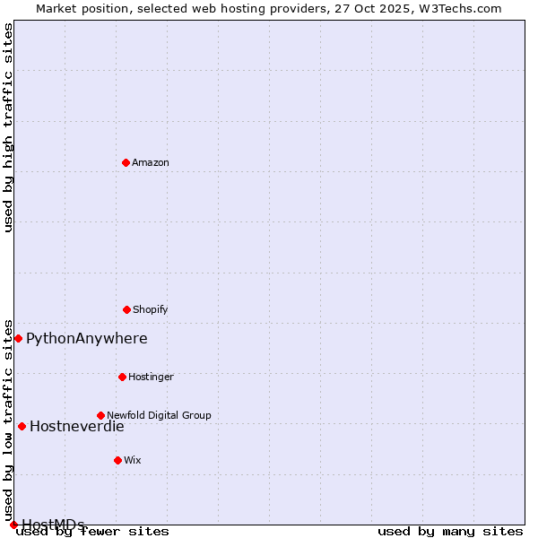 Market position of Hostneverdie vs. PythonAnywhere vs. HostMDs