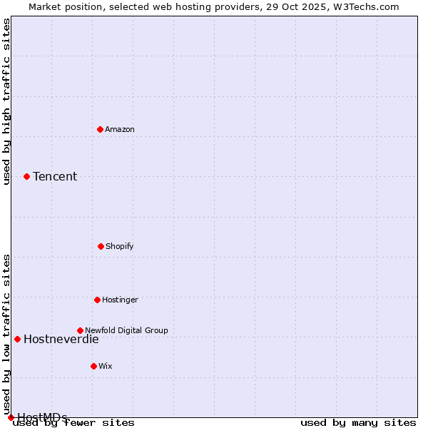 Market position of Tencent vs. Hostneverdie vs. HostMDs