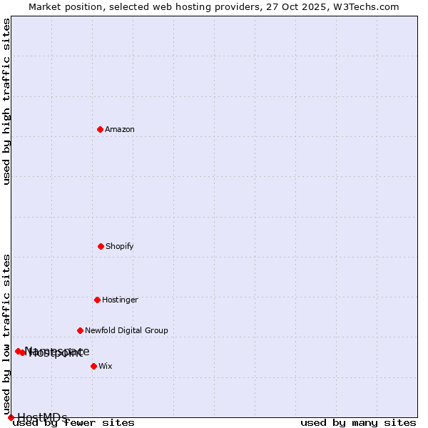 Market position of Hostpoint vs. Namespace vs. HostMDs