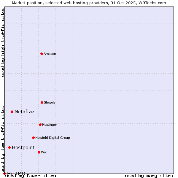 Market position of Netafraz vs. Hostpoint vs. HostMDs