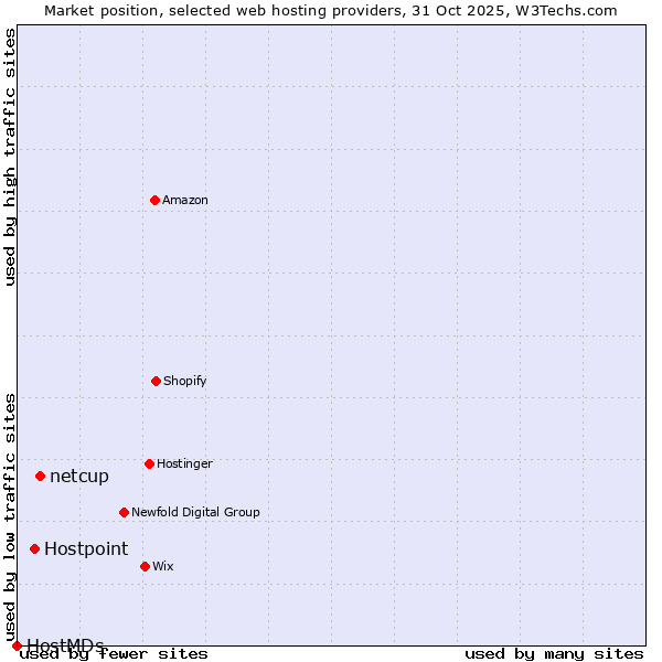 Market position of netcup vs. Hostpoint vs. HostMDs