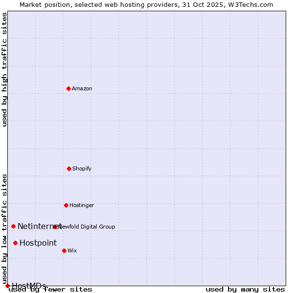 Market position of Hostpoint vs. Netinternet vs. HostMDs