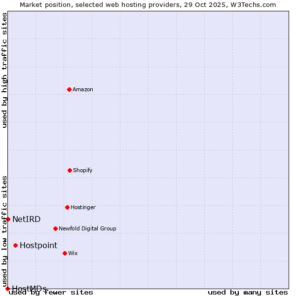 Market position of Hostpoint vs. NetIRD vs. HostMDs