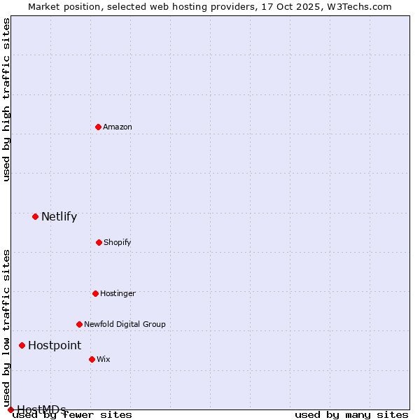 Market position of Netlify vs. Hostpoint vs. HostMDs