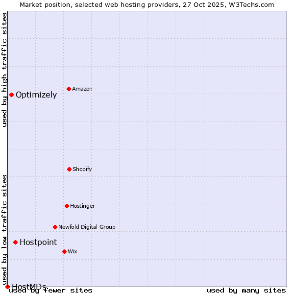 Market position of Hostpoint vs. Optimizely vs. HostMDs