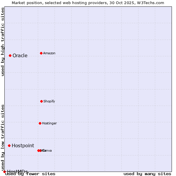 Market position of Oracle vs. Hostpoint vs. HostMDs