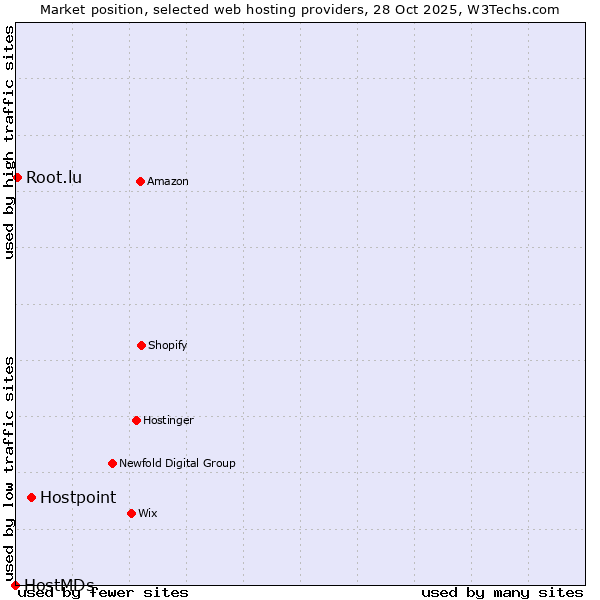 Market position of Hostpoint vs. Root.lu vs. HostMDs