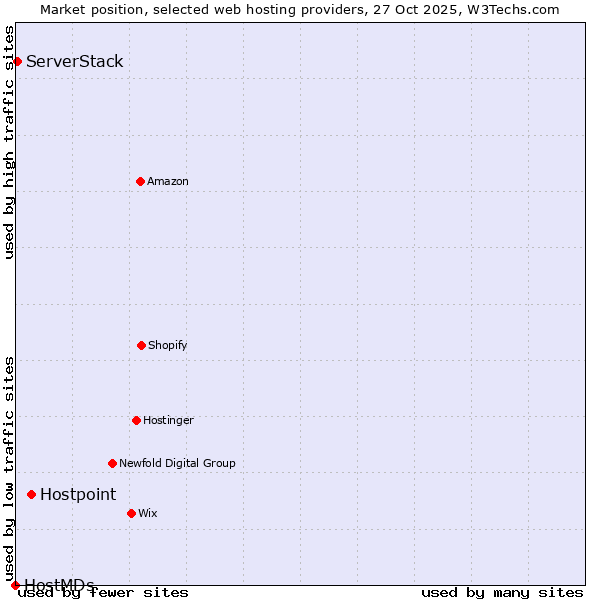Market position of Hostpoint vs. ServerStack vs. HostMDs