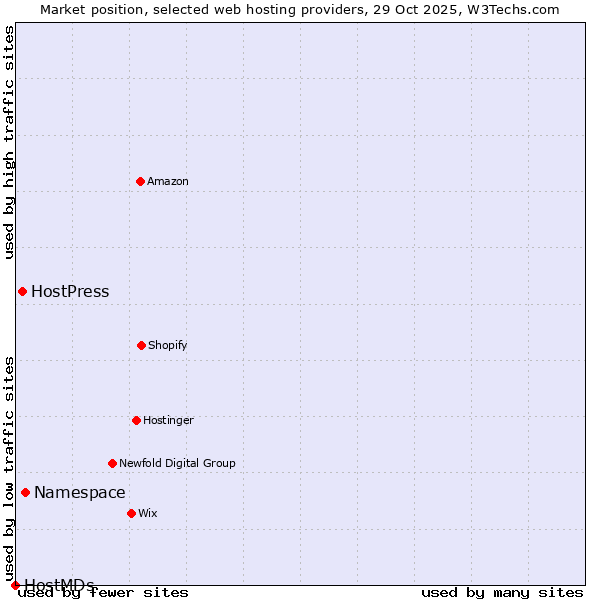 Market position of Namespace vs. HostPress vs. HostMDs