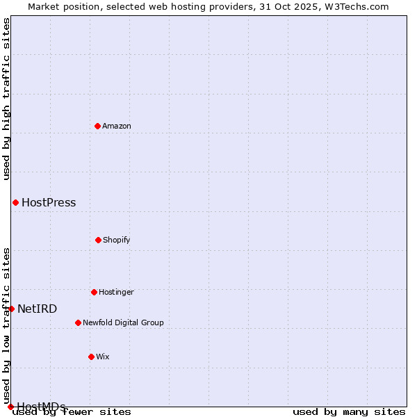 Market position of HostPress vs. NetIRD vs. HostMDs