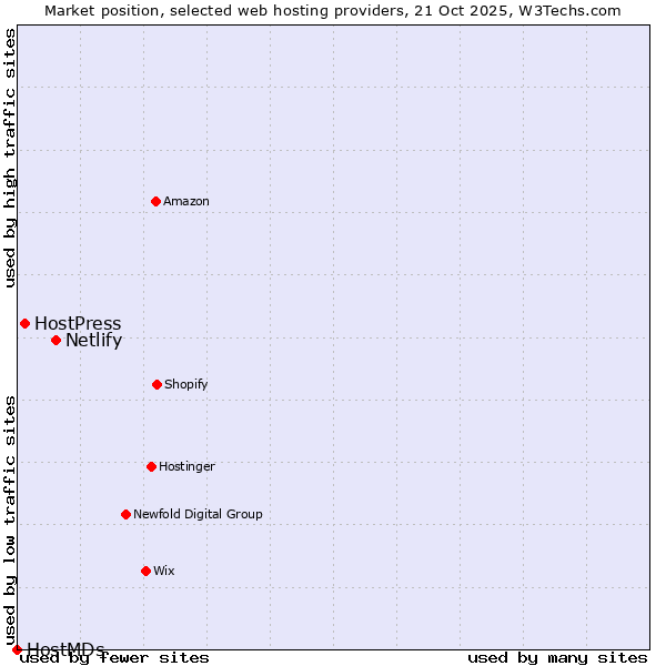 Market position of Netlify vs. HostPress vs. HostMDs