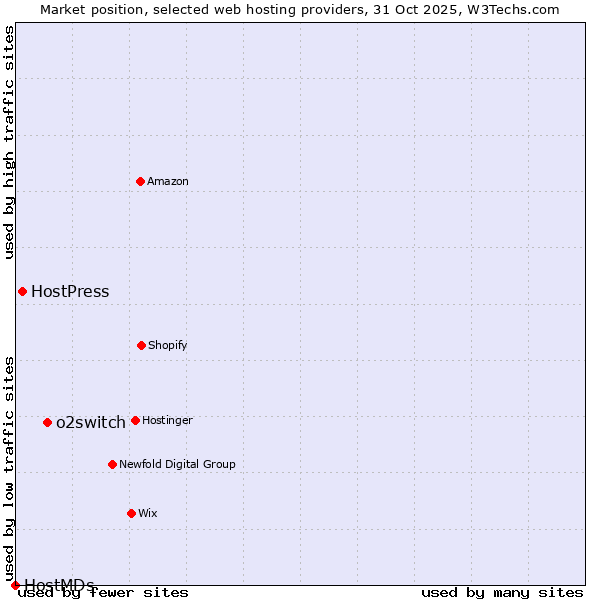 Market position of o2switch vs. HostPress vs. HostMDs