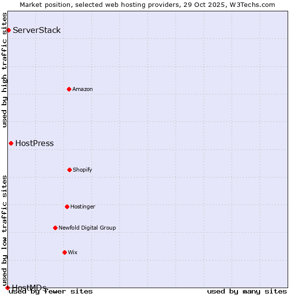 Market position of HostPress vs. ServerStack vs. HostMDs
